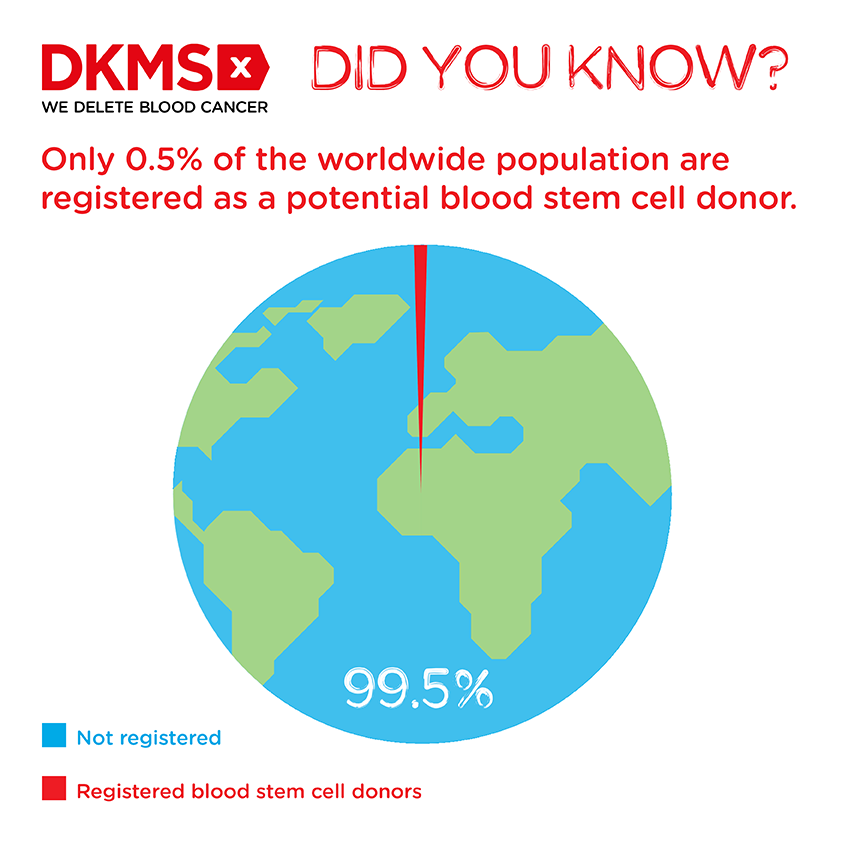 PERCENTAGE_REGISTERED_WORLDWIDE - World Blood Cancer Day